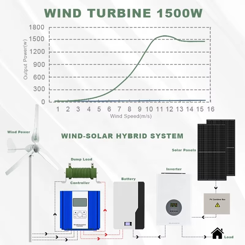 Smaraad حل الطاقة وقفة واحدة م - مراجعة Renewable Energy Us وسعره